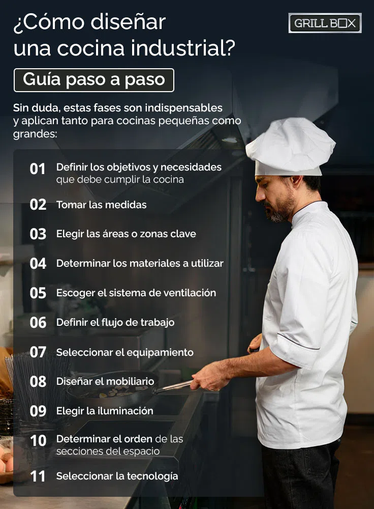 Pasos para diseñar una cocina industrial en infografía de color gris oscuro